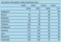 Cambodia remains most corrupt country in Southeast Asia